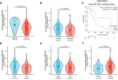 miR-186-ANXA9 signaling inhibits tumorigenesis in breast cancer